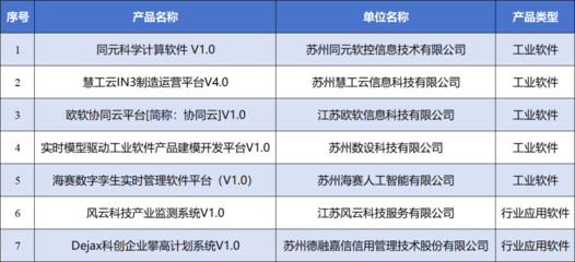 創新驅動，智造未來 園區七款軟件產品獲評省級首版次認定